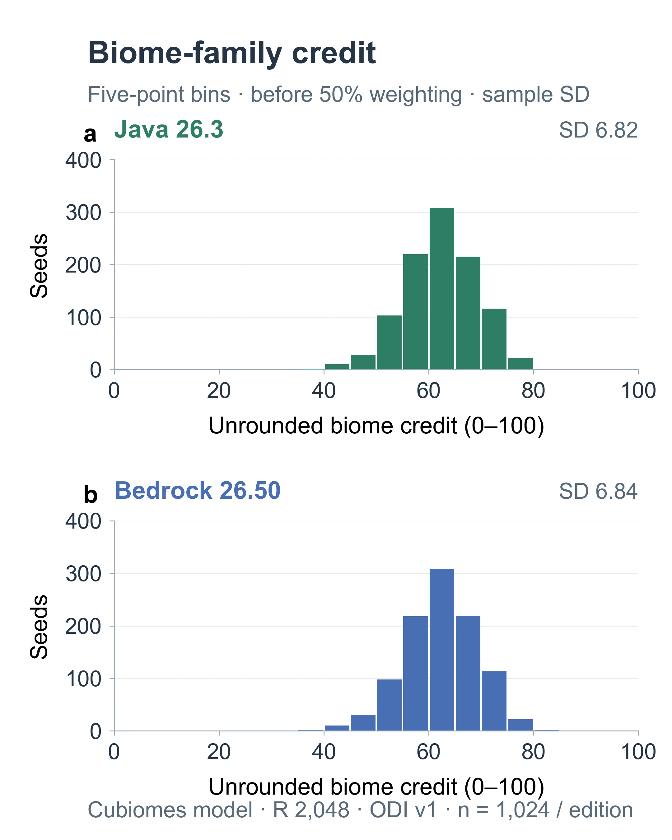 Unrounded biome-component score distributions for Java 26.3 in the upper green panel and Bedrock 26.50 in the lower blue panel. Five-point bins count model seeds on a 0 to 100 distance-credit scale before the component’s 50-percent weight.