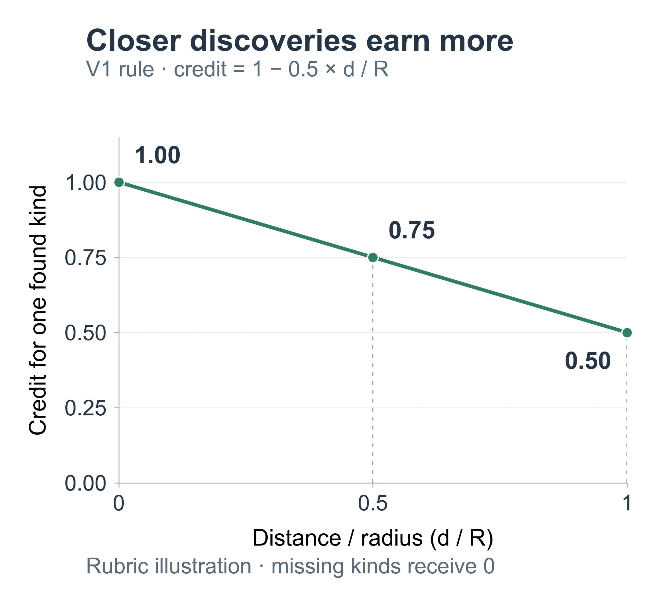 Distance-credit rule: normalized horizontal distance from spawn runs from zero to one radius on the horizontal axis. Credit declines linearly from 1 at spawn to 0.75 halfway out and 0.5 at the boundary.