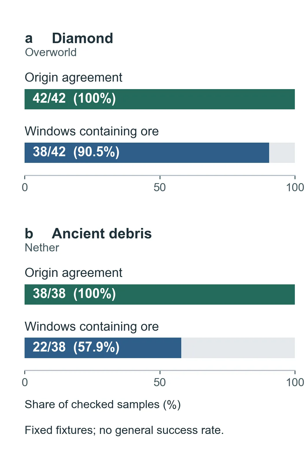 Figure 1: all 42 diamond and 38 debris origins matched; ore appeared in 38 of 42 diamond windows and 22 of 38 debris windows.