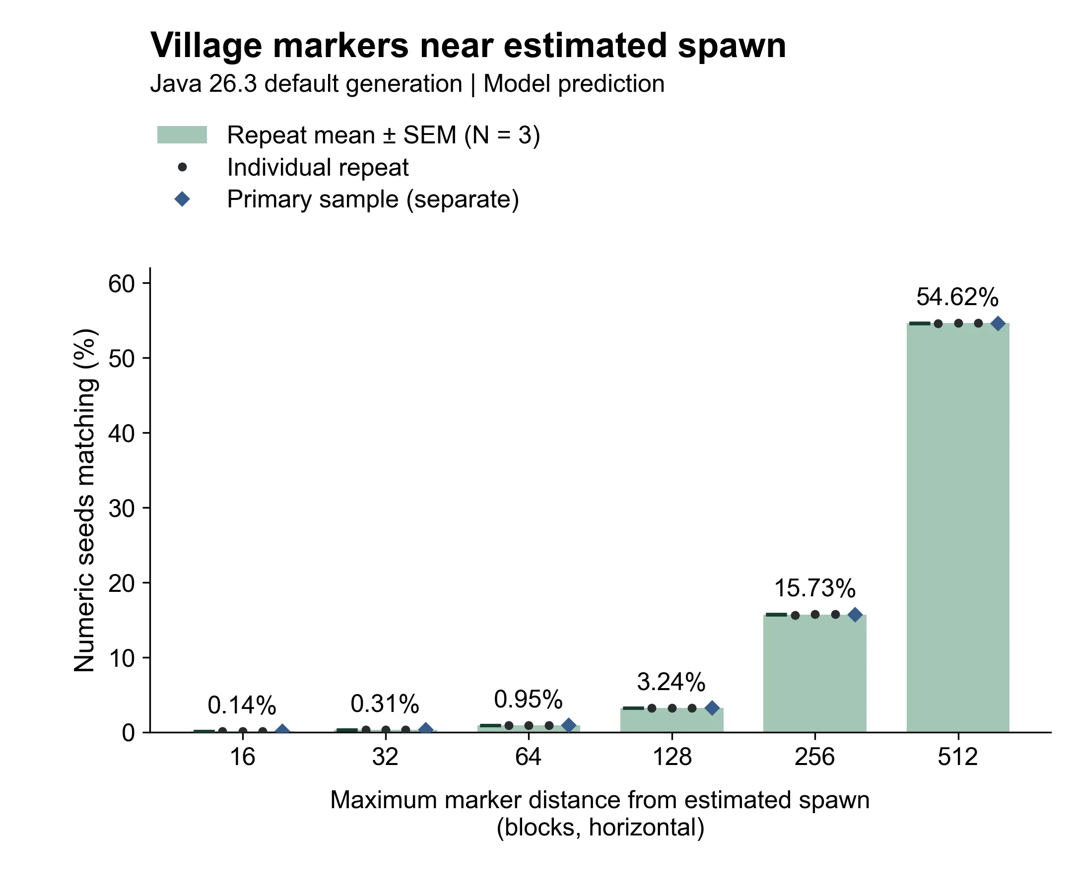 Java 26.3 cumulative village-marker proximity predictions. Bars show the mean of three million-seed repeat samples with one SEM; dots show individual repeats and diamonds show the separate primary sample.