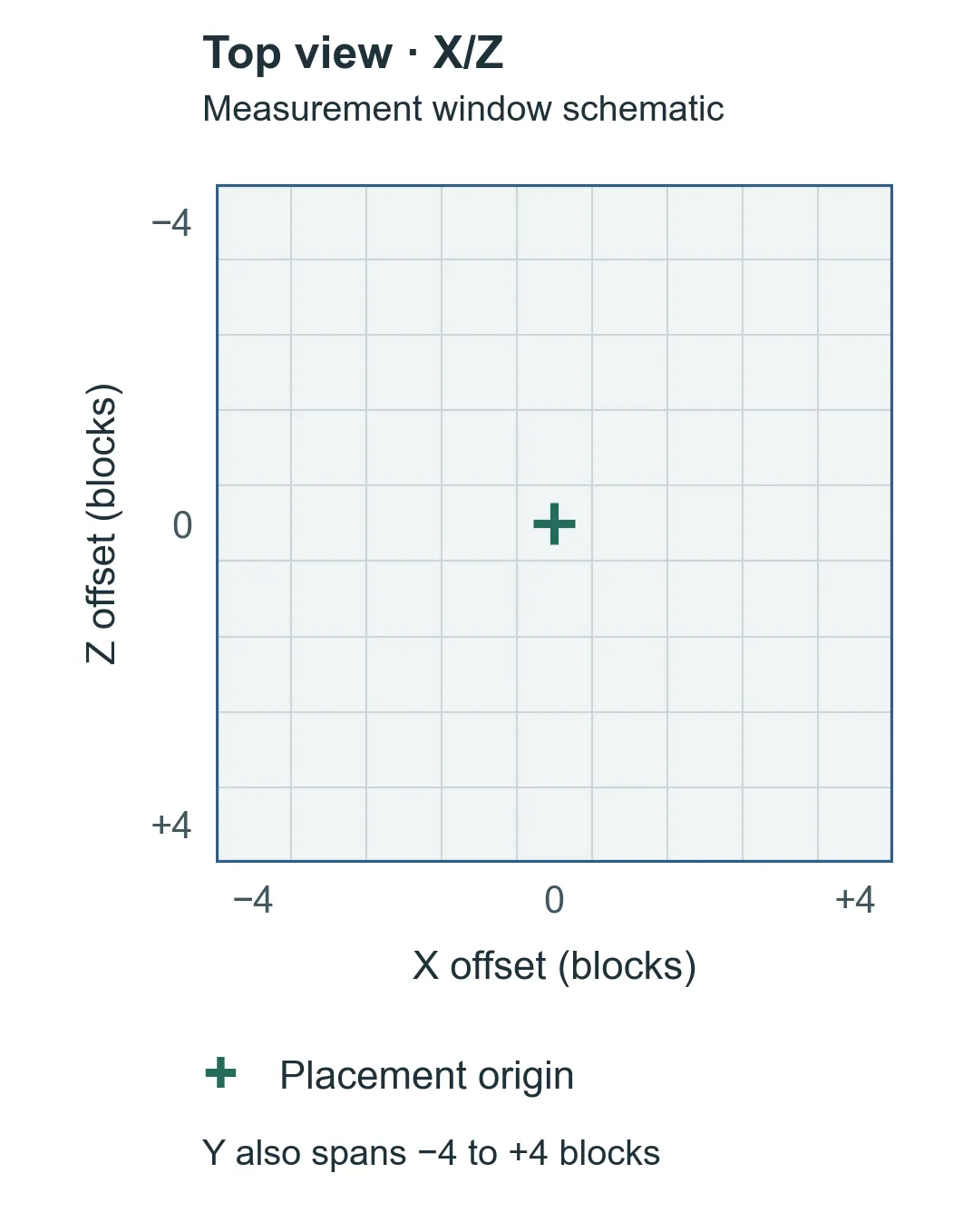 Figure 2: schematic of a nine-by-nine X/Z grid, with the placement origin at its centre and offsets from minus four to plus four blocks.
