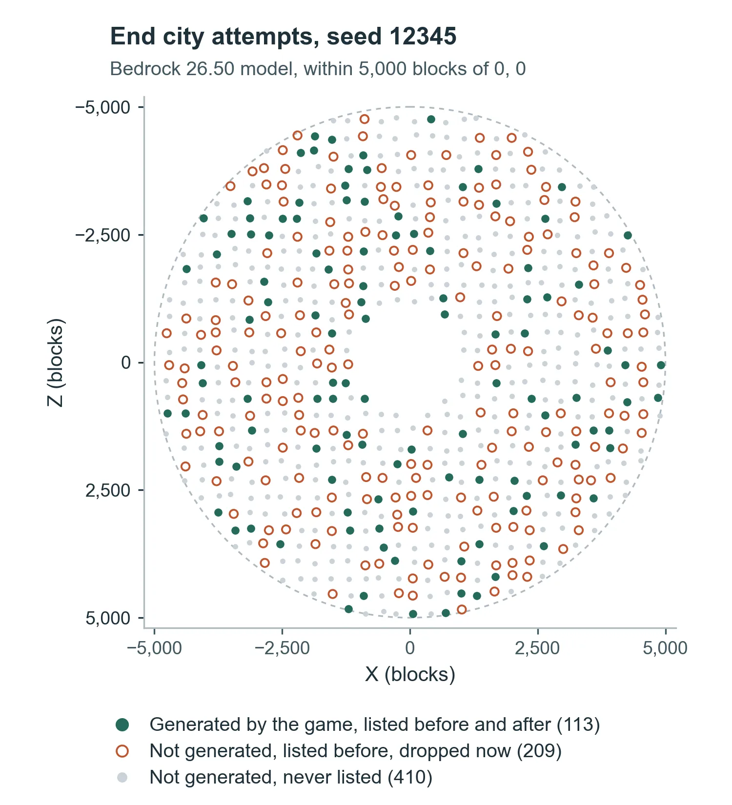 Chart of every End city placement attempt within 5,000 blocks of 0, 0 for seed 12345 in our Bedrock 26.50 model. Green dots: 113 End cities generated by Minecraft Bedrock 1.26.52, listed by both SeedCard Finder 1.0.1 and 1.0.2. Orange rings: 209 spots the 1.0.1 model listed that the game does not generate. Grey dots: 410 spots never listed. The centre, within about 1,000 blocks of 0, 0, has no spots.