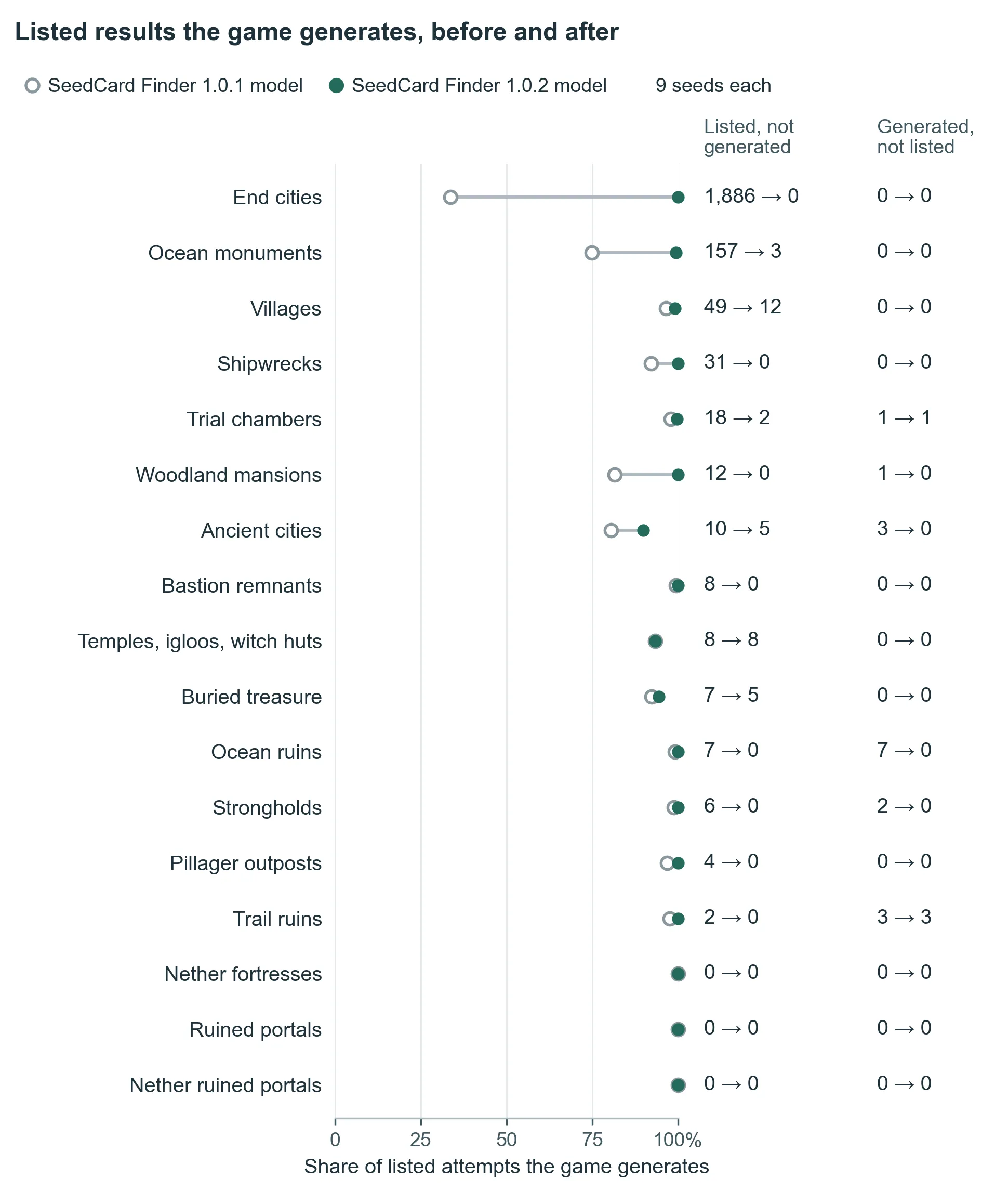 Chart of the share of listed results that Minecraft Bedrock 1.26.52 generates, for each of 17 structures on nine seeds, with the SeedCard Finder 1.0.1 and 1.0.2 models. End cities rise from about 34% to 100%, ocean monuments from about 75% to 99%, woodland mansions from about 82% to 100% and ancient cities from about 80% to 90%. With 1.0.2, every other structure is at 93% or more. Counts of listed-but-not-generated and generated-but-not-listed results are shown beside each row.